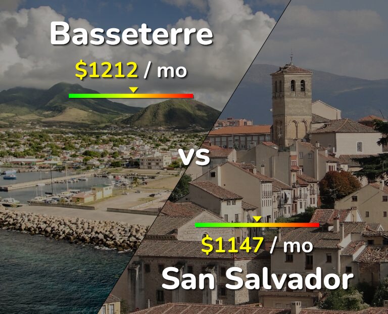 Cost of living in Basseterre vs San Salvador infographic