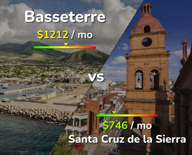 Cost of living in Basseterre vs Santa Cruz de la Sierra infographic