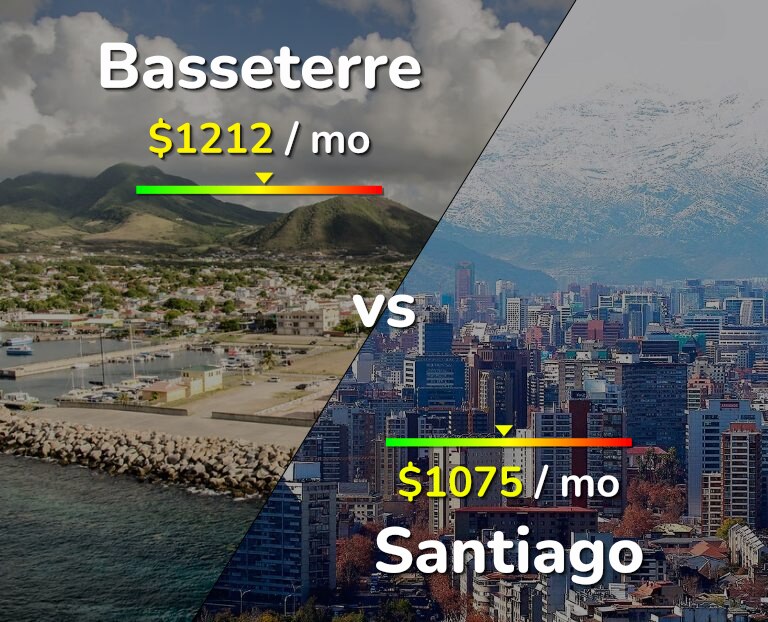 Cost of living in Basseterre vs Santiago infographic