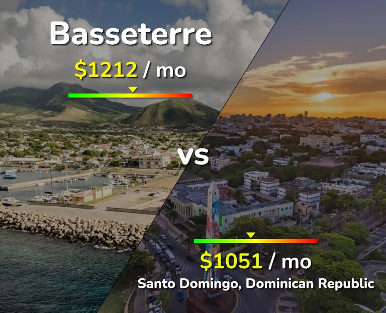 Cost of living in Basseterre vs Santo Domingo infographic
