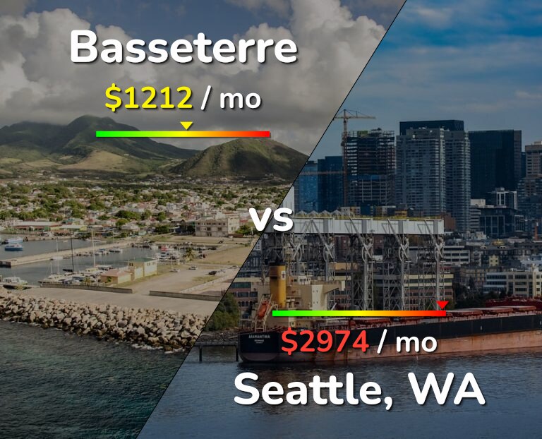 Cost of living in Basseterre vs Seattle infographic