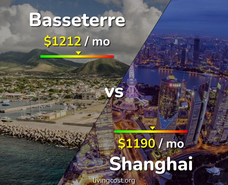 Cost of living in Basseterre vs Shanghai infographic