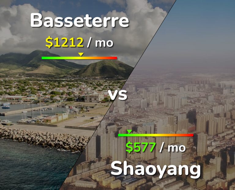 Cost of living in Basseterre vs Shaoyang infographic