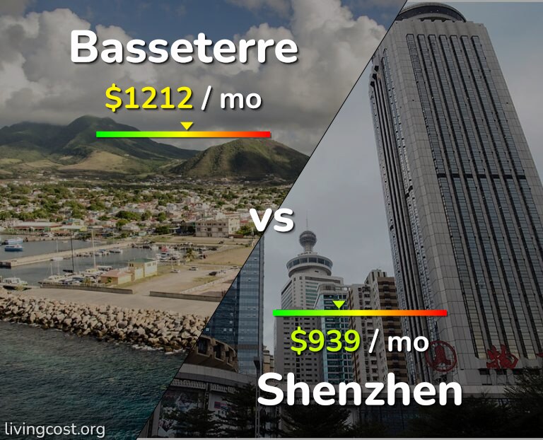 Cost of living in Basseterre vs Shenzhen infographic