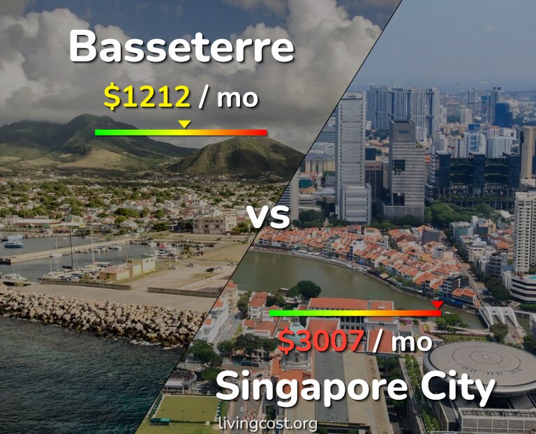 Cost of living in Basseterre vs Singapore City infographic