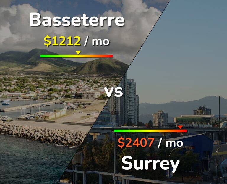Cost of living in Basseterre vs Surrey infographic