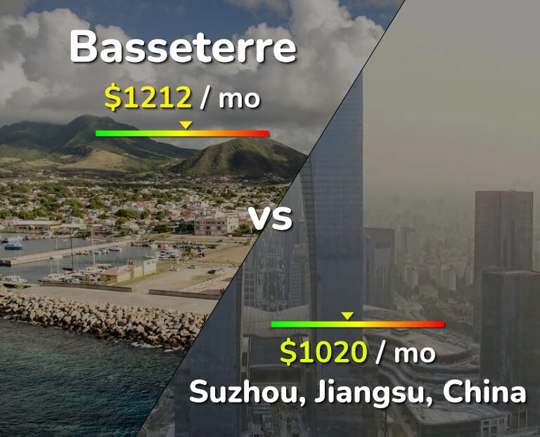 Cost of living in Basseterre vs Suzhou infographic
