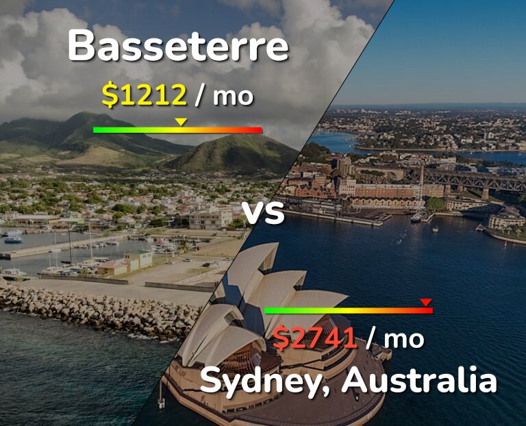 Cost of living in Basseterre vs Sydney infographic