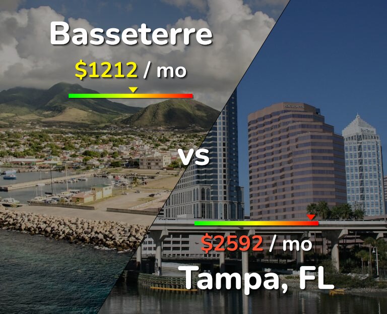 Cost of living in Basseterre vs Tampa infographic