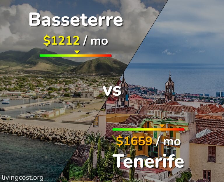 Cost of living in Basseterre vs Tenerife infographic