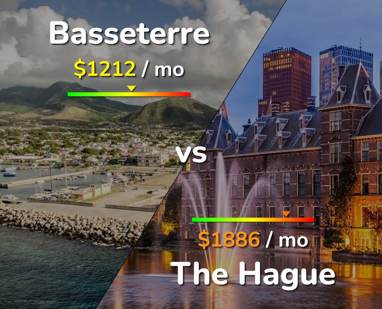 Cost of living in Basseterre vs The Hague infographic