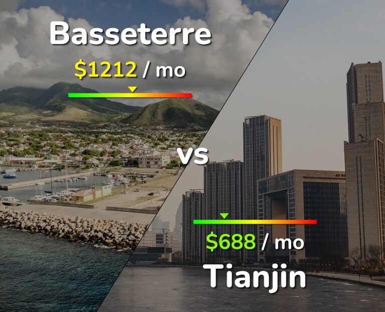 Cost of living in Basseterre vs Tianjin infographic