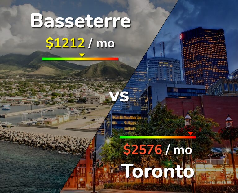 Cost of living in Basseterre vs Toronto infographic