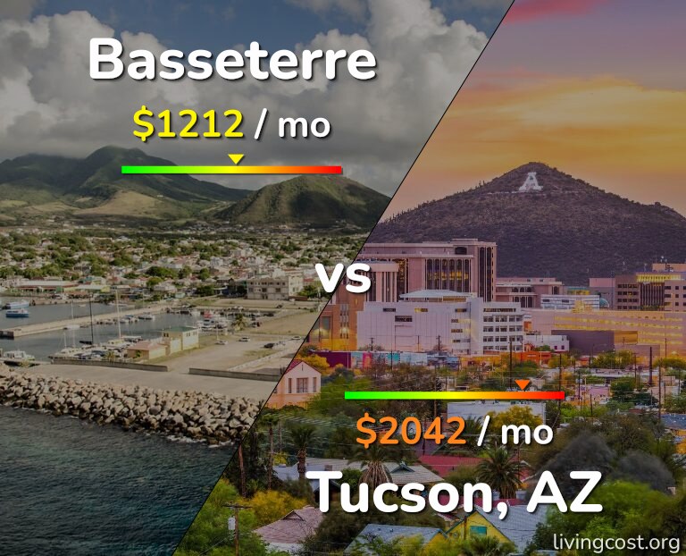 Cost of living in Basseterre vs Tucson infographic