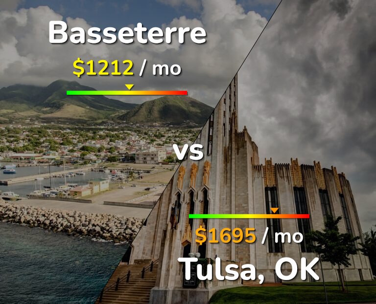 Cost of living in Basseterre vs Tulsa infographic