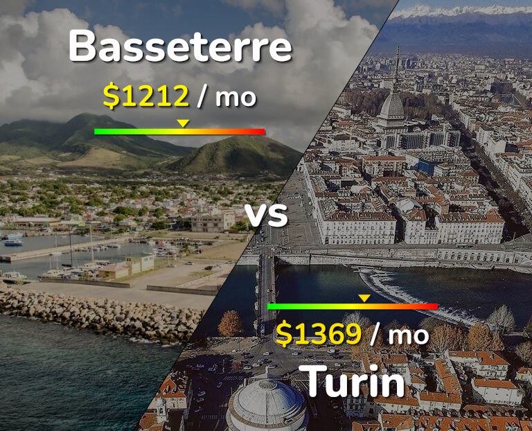 Cost of living in Basseterre vs Turin infographic