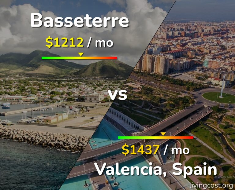 Cost of living in Basseterre vs Valencia, Spain infographic