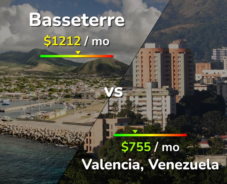 Cost of living in Basseterre vs Valencia, Venezuela infographic