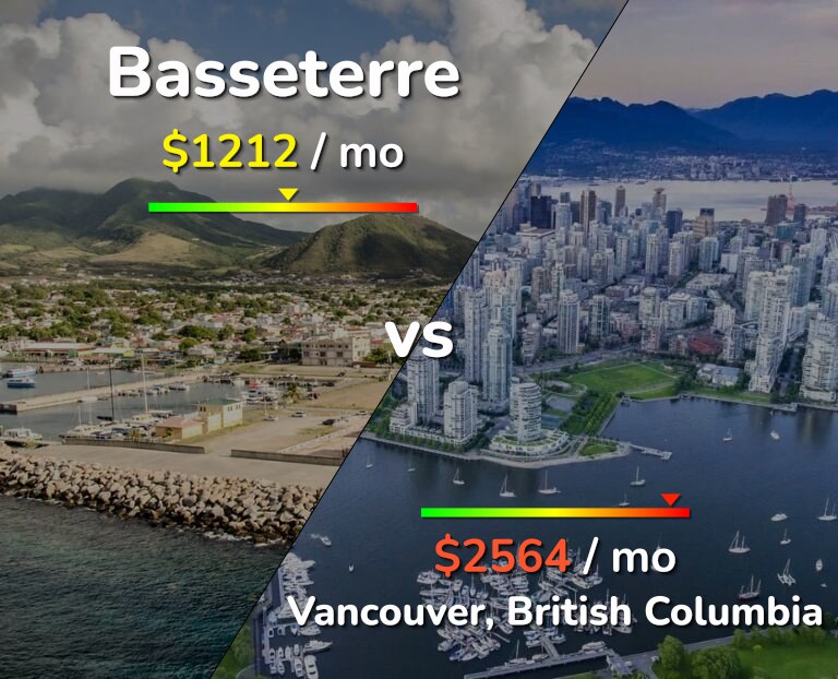Cost of living in Basseterre vs Vancouver infographic