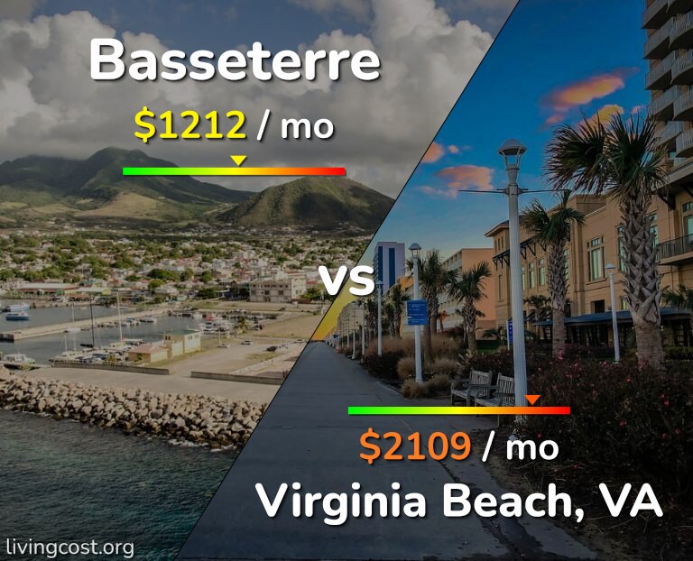 Cost of living in Basseterre vs Virginia Beach infographic