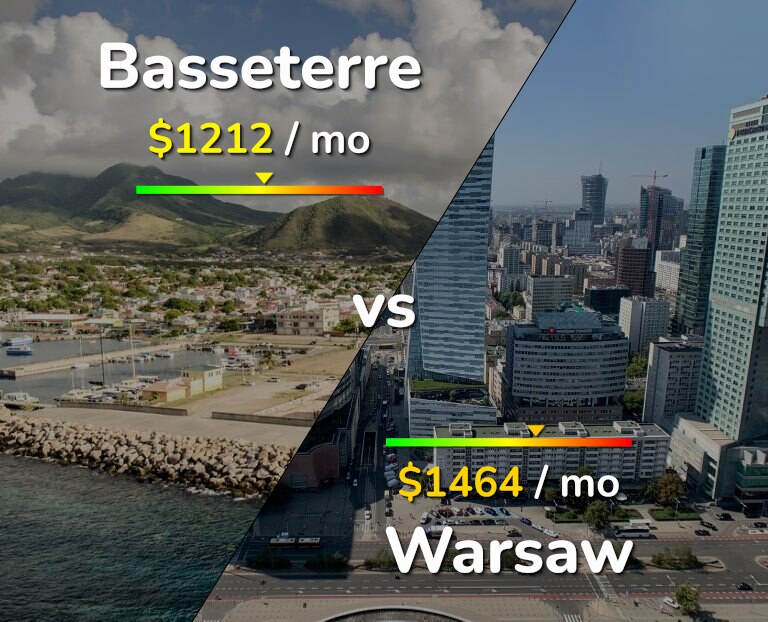Cost of living in Basseterre vs Warsaw infographic