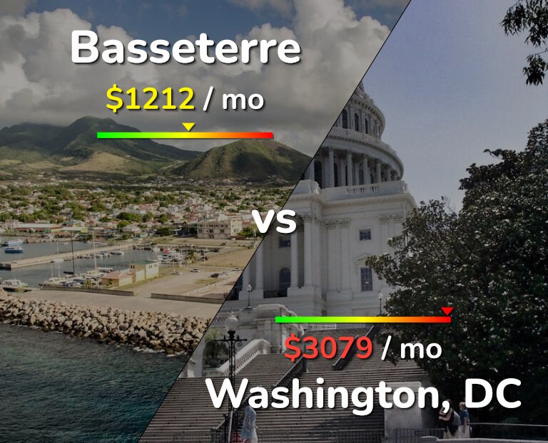 Cost of living in Basseterre vs Washington infographic