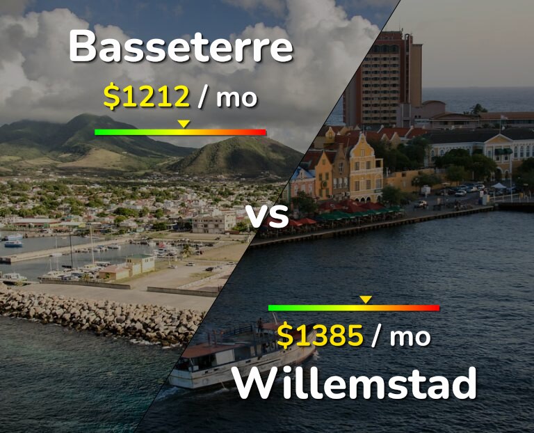 Cost of living in Basseterre vs Willemstad infographic