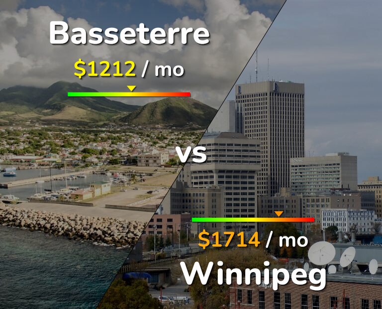 Cost of living in Basseterre vs Winnipeg infographic