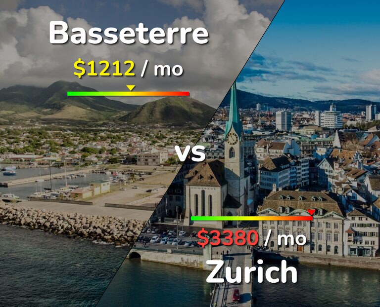 Cost of living in Basseterre vs Zurich infographic