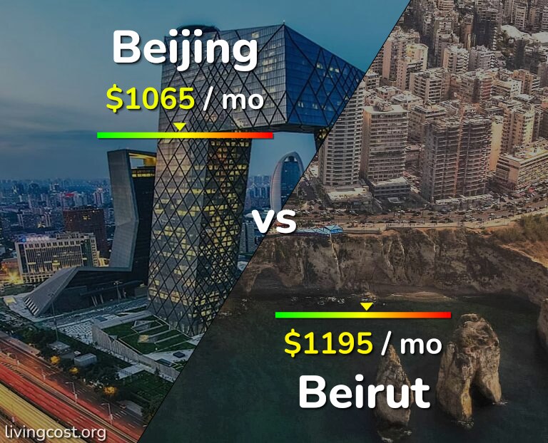 Cost of living in Beijing vs Beirut infographic