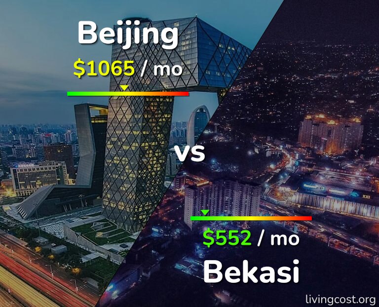 Cost of living in Beijing vs Bekasi infographic