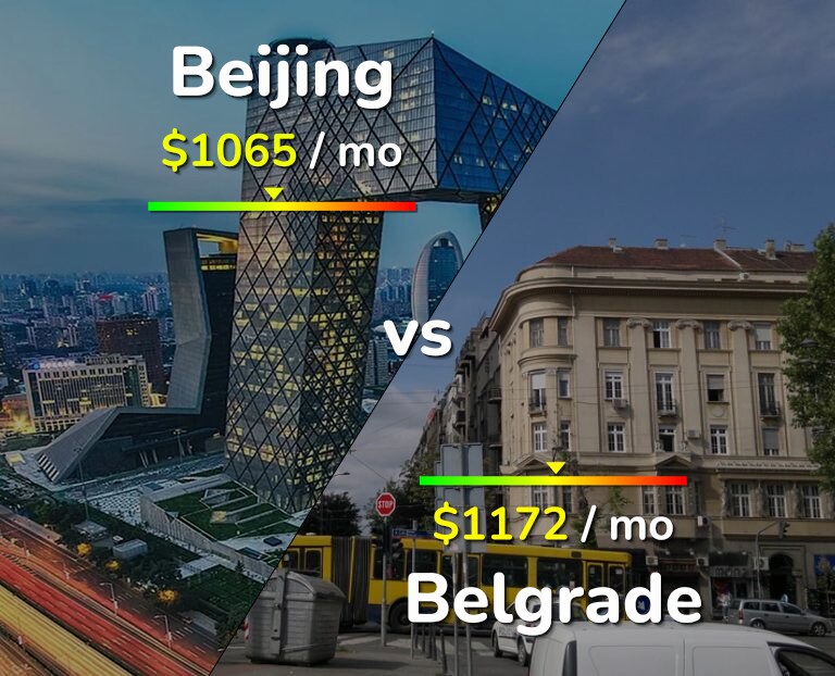 Cost of living in Beijing vs Belgrade infographic