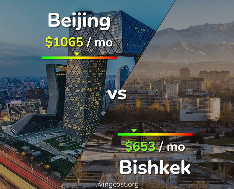 Cost of living in Beijing vs Bishkek infographic
