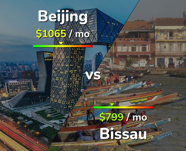 Cost of living in Beijing vs Bissau infographic
