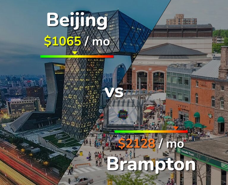 Cost of living in Beijing vs Brampton infographic
