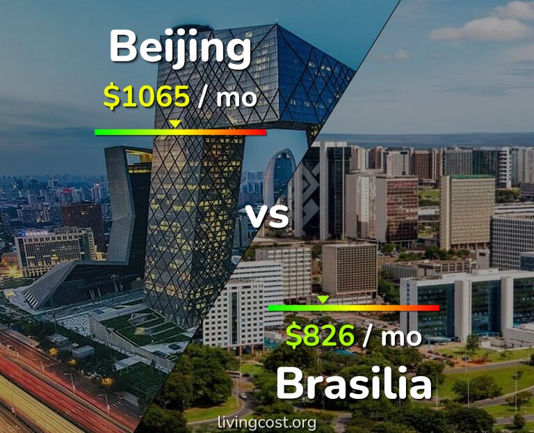 Cost of living in Beijing vs Brasilia infographic
