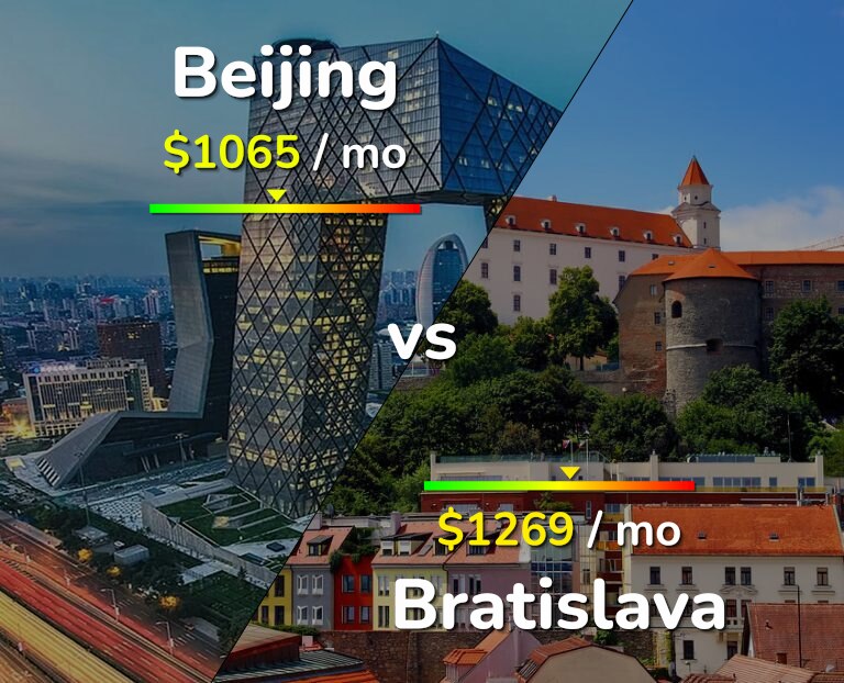 Cost of living in Beijing vs Bratislava infographic