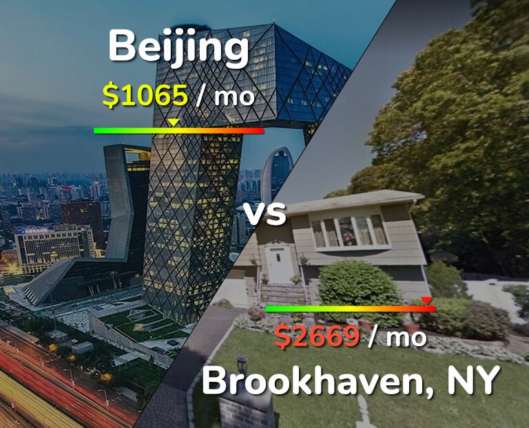 Cost of living in Beijing vs Brookhaven infographic