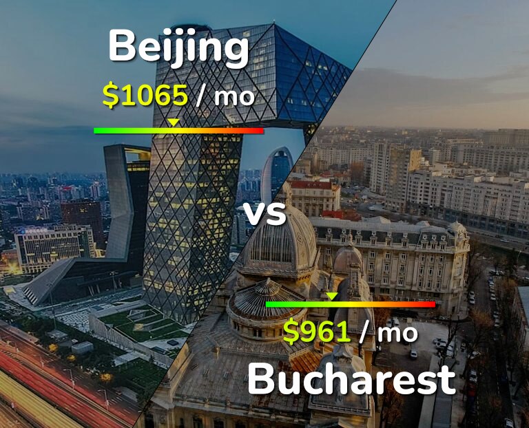 Cost of living in Beijing vs Bucharest infographic