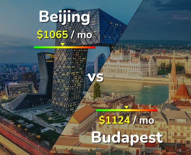 Cost of living in Beijing vs Budapest infographic