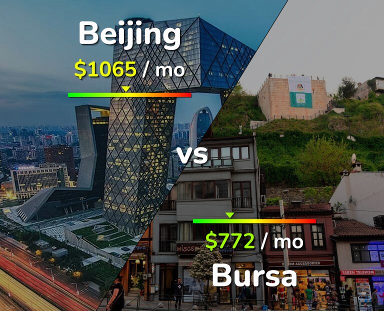 Cost of living in Beijing vs Bursa infographic