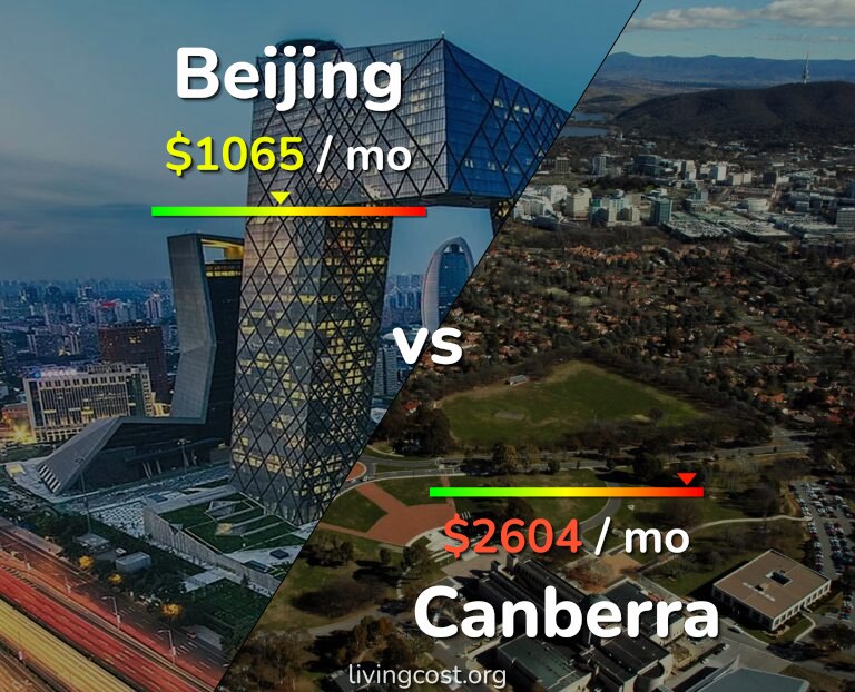 Cost of living in Beijing vs Canberra infographic