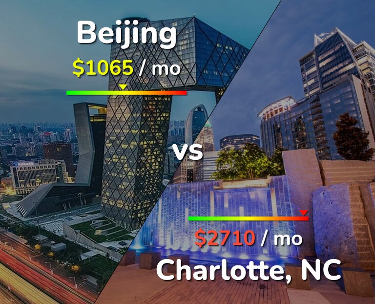 Cost of living in Beijing vs Charlotte infographic