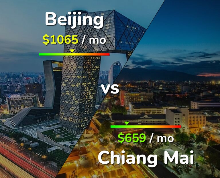 Cost of living in Beijing vs Chiang Mai infographic