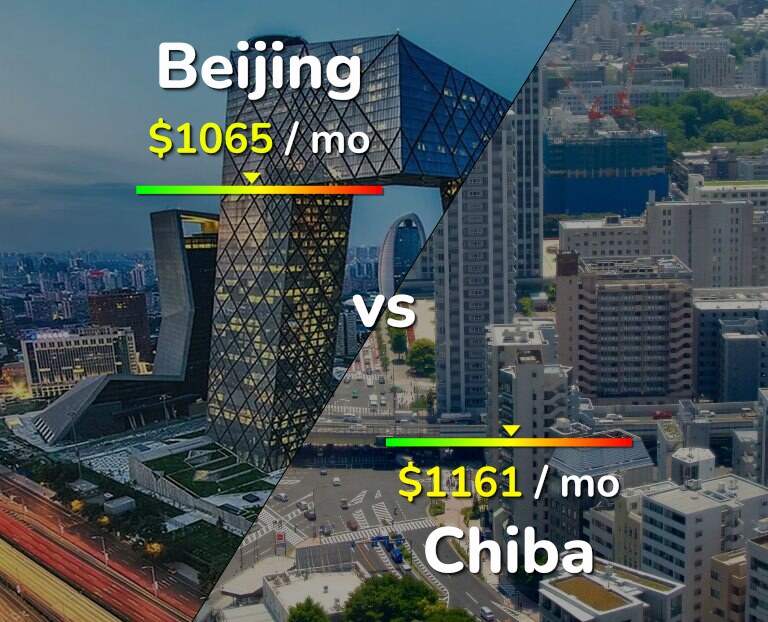 Cost of living in Beijing vs Chiba infographic