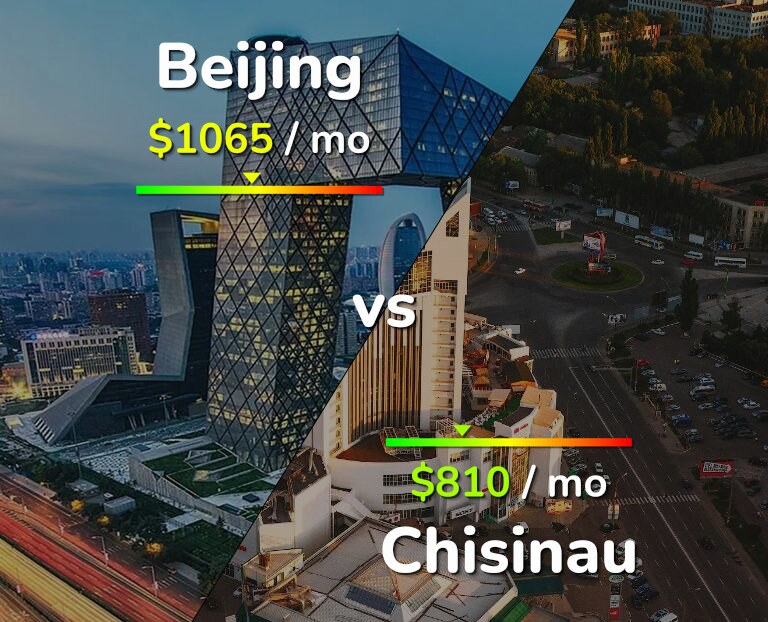 Cost of living in Beijing vs Chisinau infographic