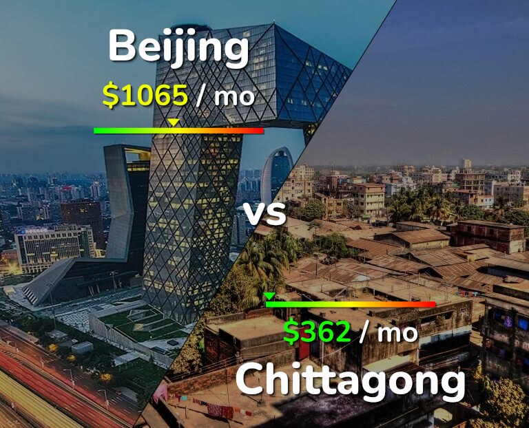 Cost of living in Beijing vs Chittagong infographic