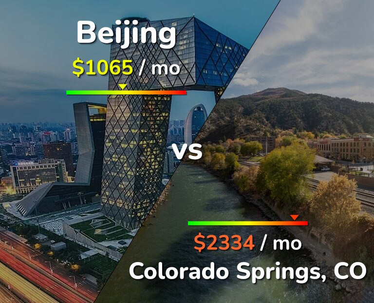 Cost of living in Beijing vs Colorado Springs infographic