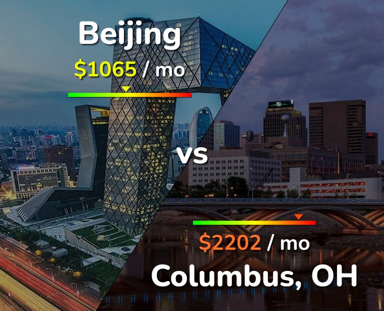 Cost of living in Beijing vs Columbus infographic