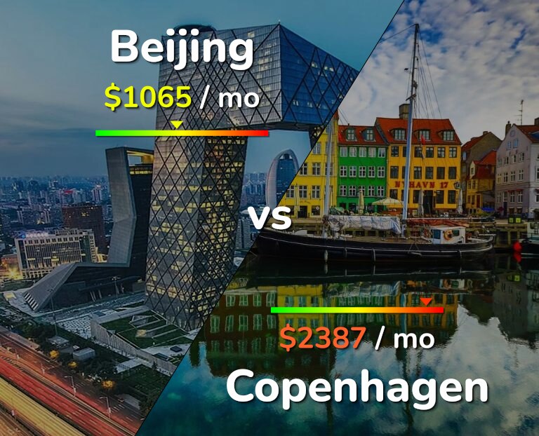 Cost of living in Beijing vs Copenhagen infographic